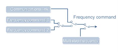 FRENIC- HVAC Multiple Input Reference Configurations Keypad