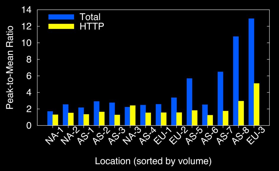 Some sites generate as much as 13x