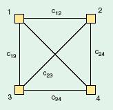 TSP The construction graph is a graph in which the vertices are the cities of the original traveling salesman problem,