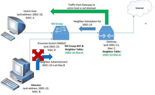 Chapter 16 IPv6 network defense ND snooping and detection Overview of IPv6 network defense ND snooping and detection Enabling the ND Snooping feature on your switches prevents ND attacks.