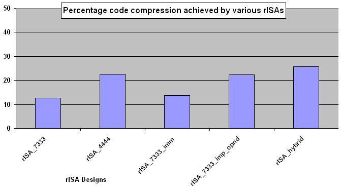 28 Mishra et al. Fig. 17. Code size reduction for various risa architectures benchmarks. On average risa 7333 achieves 12% code compression.