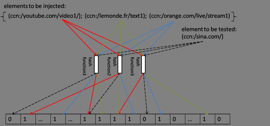 26 3. DiPIT: A Bloom Filter based CCN PIT redesigning Figure 3.