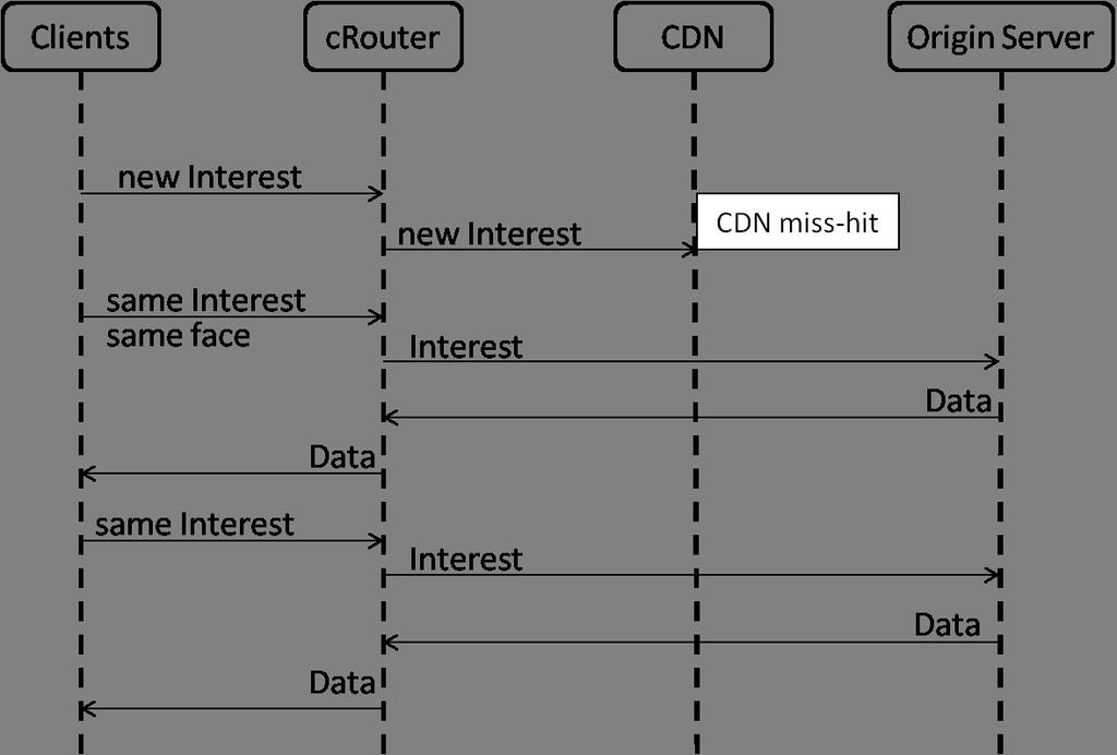 72 5. Interconnecting CDN service with CCN networking Figure 5.