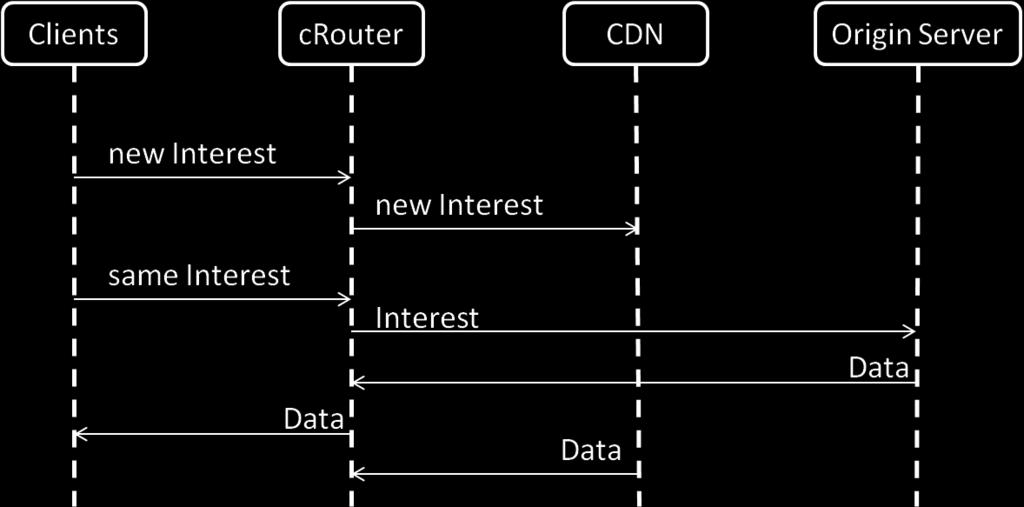 9 for an illustration. Suppose an operator with a three-level hierarchical CCN networking topology. In Figure 5.