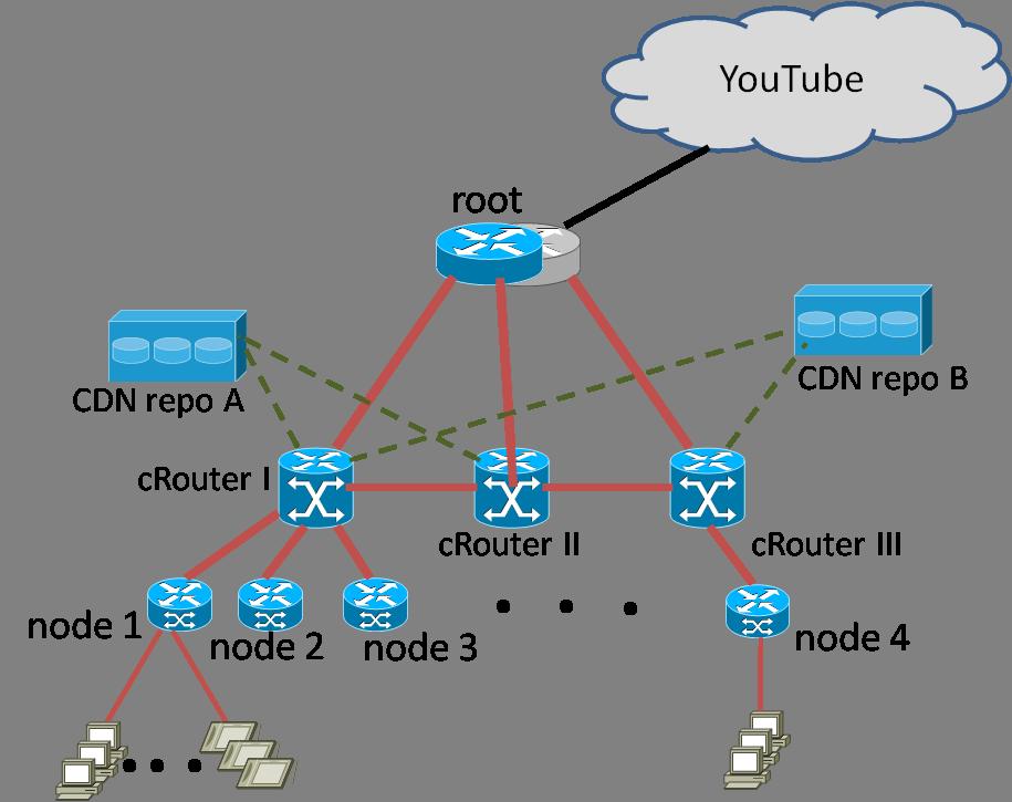 5.4. Example of crouters Deployment 73 Figure 5.9: Example of crouters in a hierarchical network with CDN repositories are at the regional-level routers.