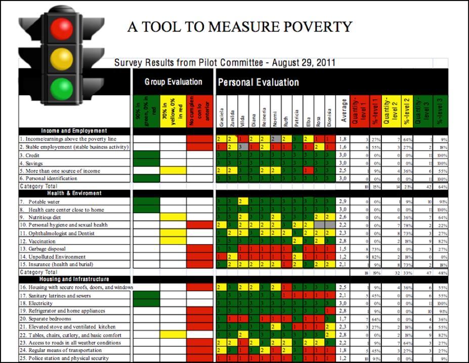 The Stoplight Method Along with the images there is a poverty measurement tool called the stoplight method that utilizes three very distinct and opposing colors: red, yellow and green as a way to