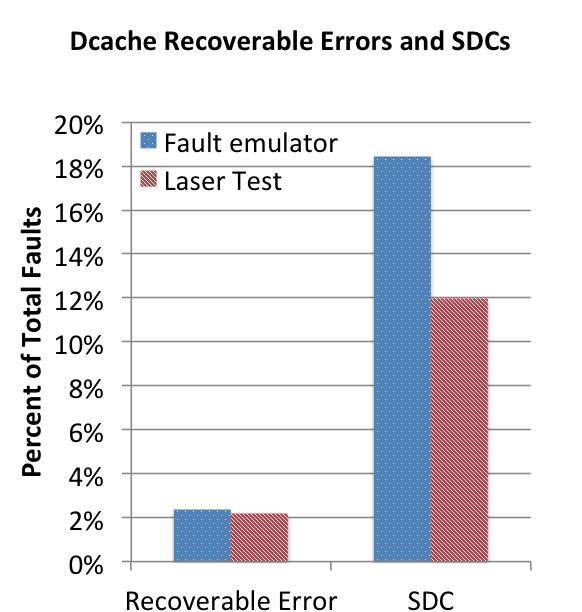 B. Fault Emulation Lessons The primary lesson learned from our fault emulation experiments was that future studies of this kind must incorporate laser testing and/or particle beam testing into their