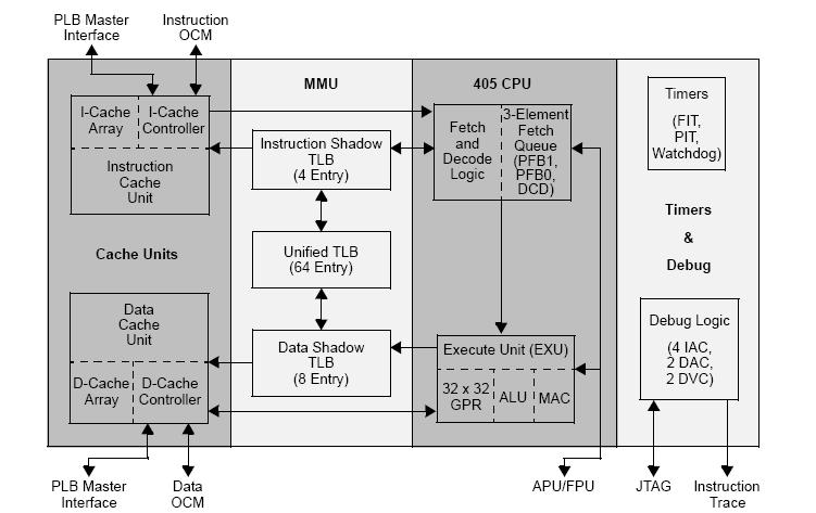 Figure 3 PowerPC405Fx block diagram The PowerPC is designed along RISC principles, and allows for a superscalar implementation.