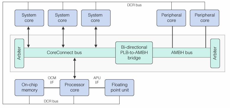 CoreConnect is an IBM-developed on-chip bus-communications link that enables chip cores from multiple sources to be interconnected to create entire new chips.
