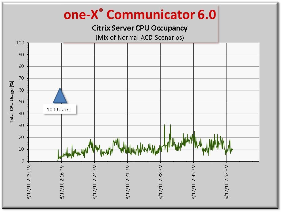 6.2. Processor Occupancy (CPU) The chart below represents the overall CPU occupancies with 100 one-x Communicator instances logged in processing basic calls, transfers and conferences.