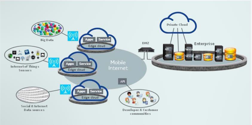 Edge Computing Mobile to Multi Access ETSI MEC is working on standards for enabling benefits of Edge Computing framework to applications In Phase 1, MEC (Mobile Edge Computing) focused on Edge