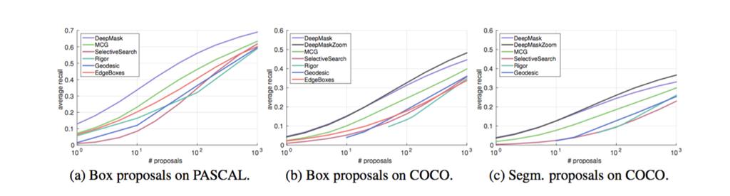 Average recall versus number of box and segmentation proposals on various datasets.