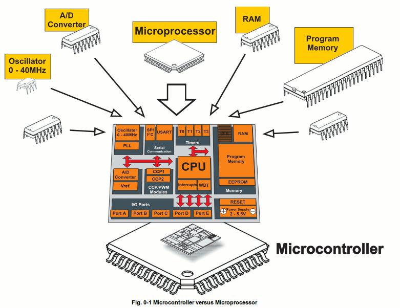 What is a Microcontroller www.mikroe.