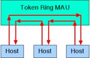 LAN TECHNOLOGY Protocol : Token Ring developed by IBM in the mid-1980s. access method involves token-passing.