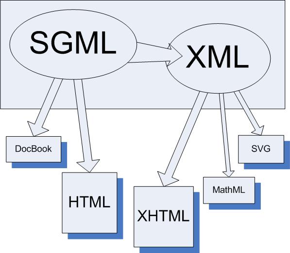 SGML, XML,