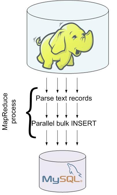 Parallel exports Results from MapReduce processing stored in delimited text