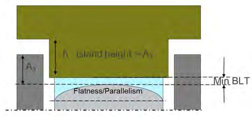 ring Flatness/Parallelismè Enable lowest TIM BLT Delta (A3)