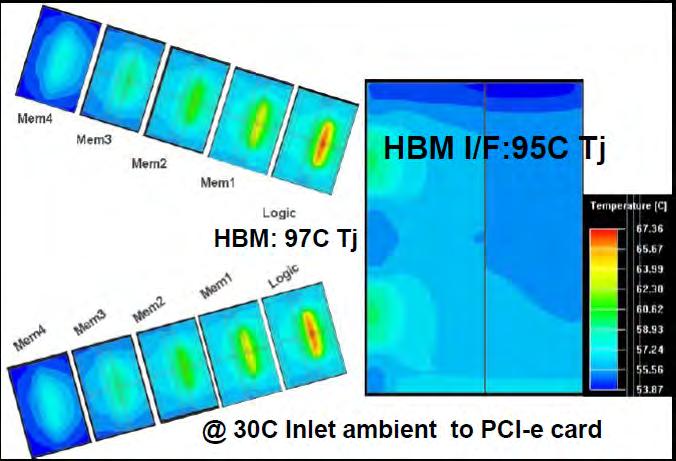 Thermal Challenges FPGA performance gated by HBM memory Tj limit: 95C (EM lifetime reduced at 105C) For 24/7 operation with T a = 50C è FPGA 100 C, Memory 103C For 10% operation with T a = 60C (AC