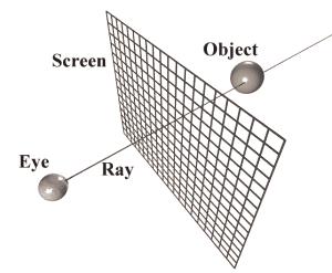 Reverse Tracing Each pixel color is created by shooting a ray from the eye through the pixel into