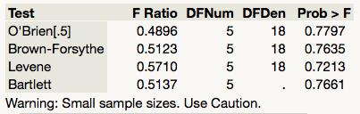After running this model, we can get the Brown-Forsythe test as we would have done for 1 Factor ANOVA.