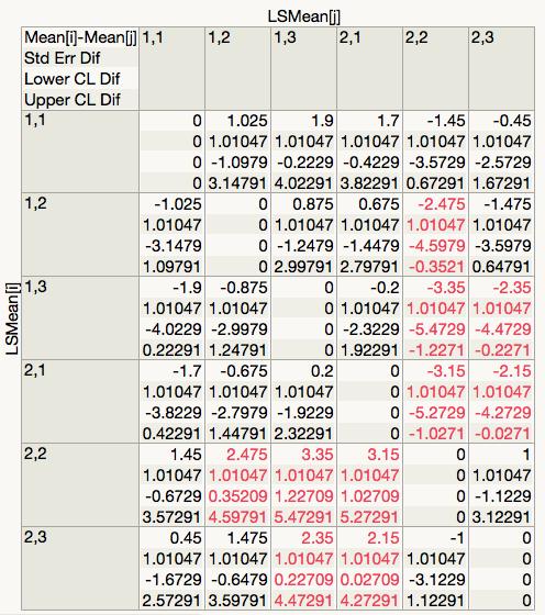 The Crosstab from Simple Effects: The Connecting Letters Report The Ordered Comparisons table is also a
