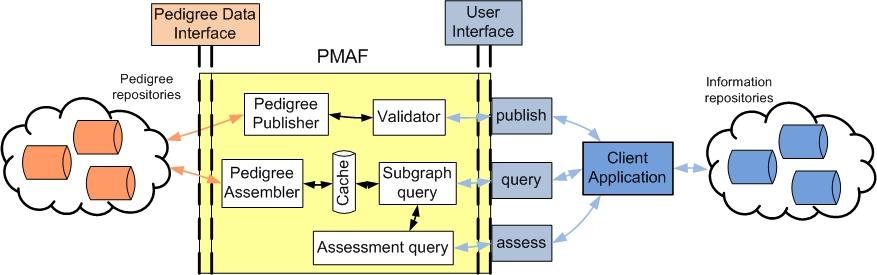 information s pedigree metadata, which in turn incorporates the sensor metadata URI. In this way, the volume of the metadata can be reduced to a linear function of the number of transformations.