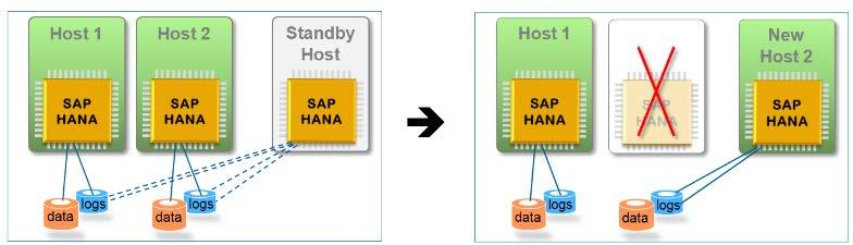 SAP HANA RECOVERY FROM ALL FLASH STORAGE Failover Recovery: Host Auto-Failover Storage array