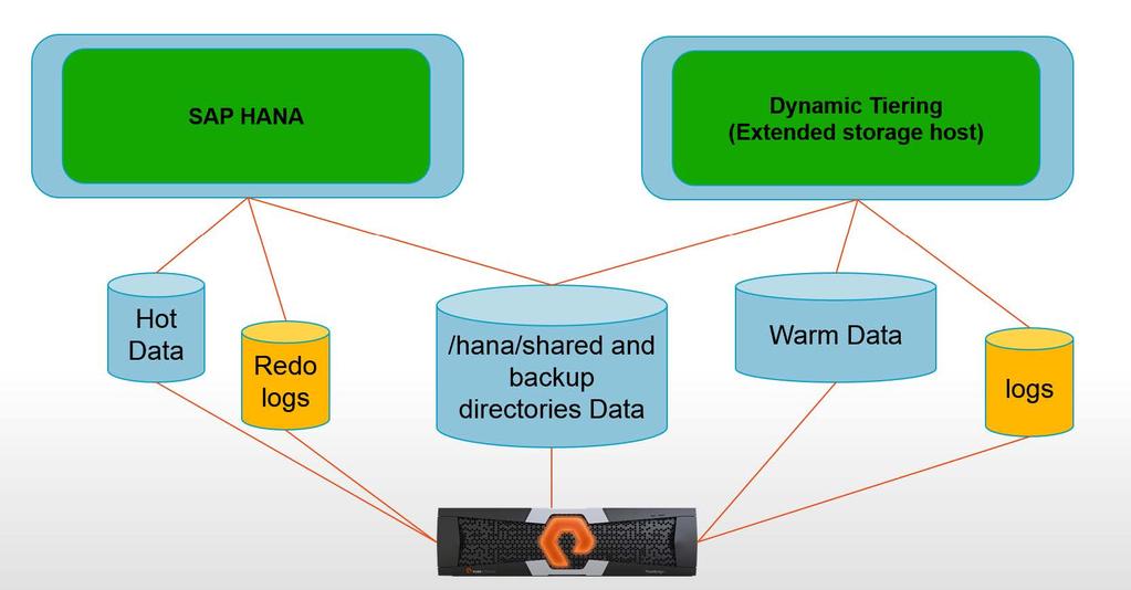 SAP HANA Dynamic Tiering (DT) Data Temperature Concept Reduce hardware