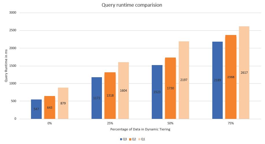 SAP HANA DT - Performance Comparison Oracle vs SAP HANA: