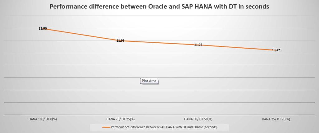 DT) 10.42x SAP HANA vs. Oracle * https://scn.sap.