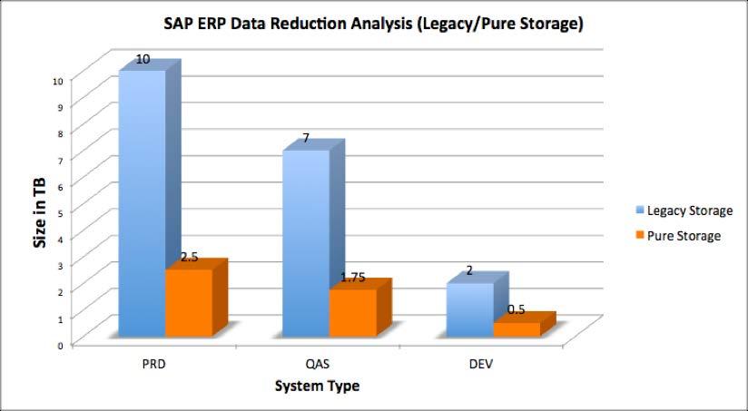 Data reduction continued Comparison of a 10 TB ERP Production System, 7TB of ERP Quality System and 2 TB of ERP Development system deployed on