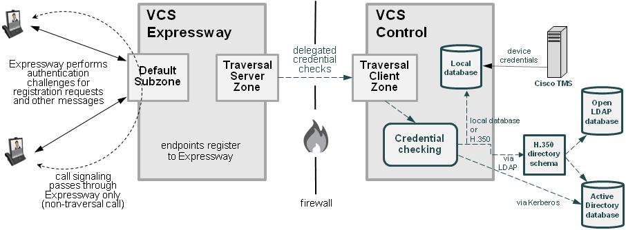Authentication policy Configuring delegated credential checking (SIP only) By default, the VCS uses the relevant credential checking mechanisms (local database, Active Directory Service or H.