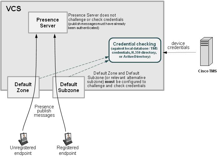 Authentication policy Presence and authentication policy The Presence Server accepts presence PUBLISH messages only if they have already been authenticated: The authentication of presence messages by