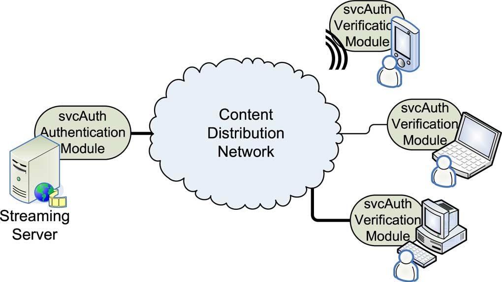 736 IEEE TRANSACTIONS ON MULTIMEDIA, VOL. 12, NO. 7, NOVEMBER 2010 Fig. 8. svcauth Authentication Module. Fig. 7. Deployment of svcauth Authentication and Verification Module.
