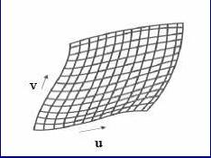 Parametric Surfaces p(u,v) = [x(u,v), y(u,v), z(u,v)] e.g.