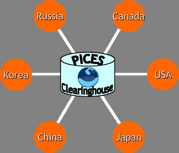 We envision a one-stop PICES