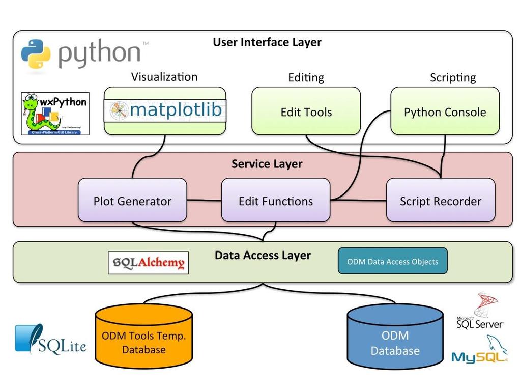 Python application for working with time series data in a CUAHSI Observations Data Model (ODM) database Multi-platform support (Windows, Linux, Mac) Multi-database support (Microsoft SQL Server,
