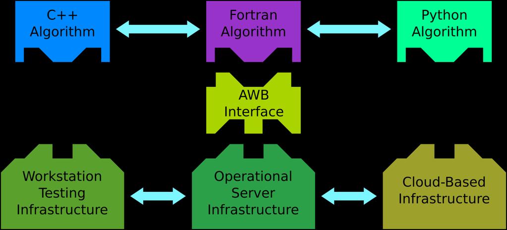 AER Algorithm WorkBench: Flexible, Multi- Platform Science Standardized