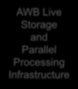 AWB Scalable Processing Infrastructure The AWB provides all software necessary for processing data Ingests