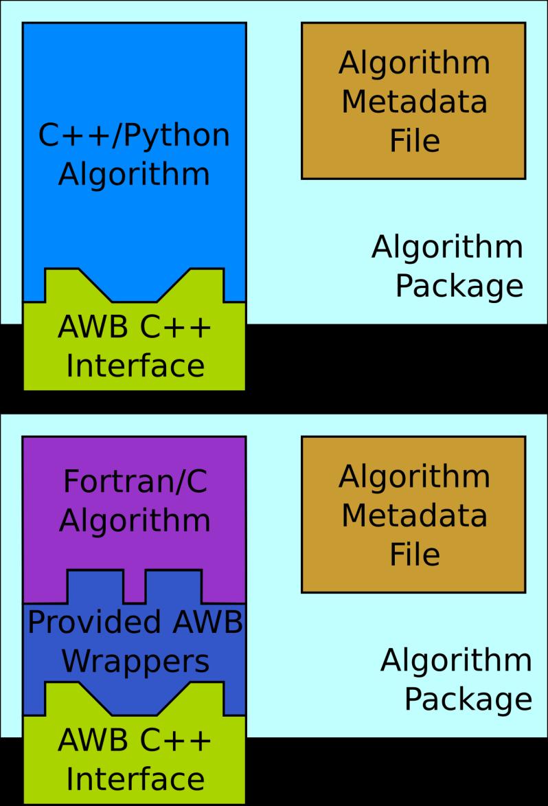 AWB Tools for developing new and migrating existing algorithms Complete algorithm package has several elements Science code Data interface Algorithm metadata file Assemble algorithm packages C++ and