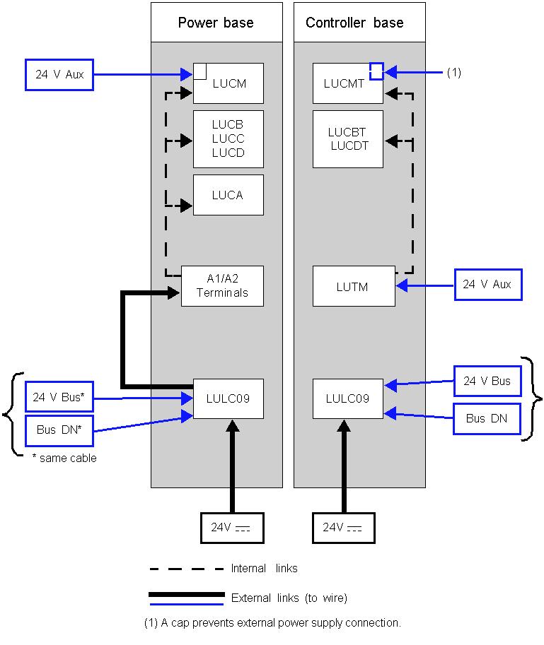 Installation of TeSys U DeviceNet Module (LULC09) Electrical Connection 24V and Internal Power Supplies Schematic of the 24V (24VDC) and internal power supplies: 24V Bus