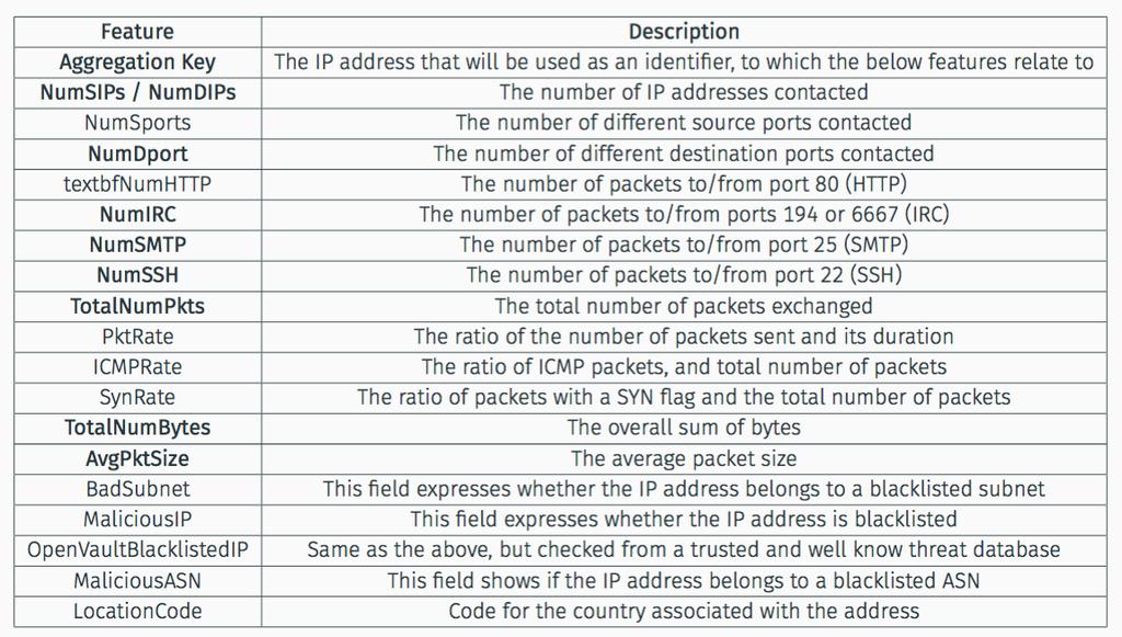 Host data extraction Flow format: <Source IP, Destination IP, Source Port, Destination Port, Protocol, TCP Flags, #Bytes, #Packets, Duration> Use