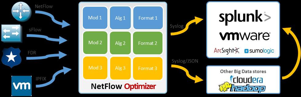 About this Guide Use this User Guide to learn about NetFlow Optimizer (NFO) Modules and Converters, their functionality, inputs, outputs, and configuration parameters. What Are Modules and Converters?