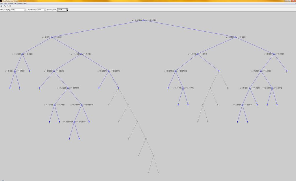 Example Decision Tree (Matlab) Mostly Full Tree (nodes must have at least 10 observations to be