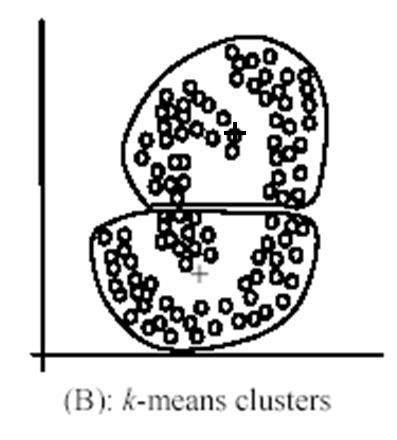 Segmentation by Clustering K Means Pros Simple, fast to compute Converges to local