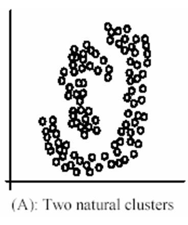 Sensitive to initial centers Sensitive to outliers Detects spherical clusters Assuming