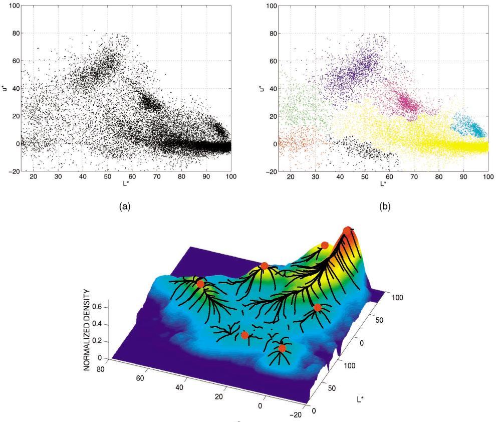 Segmentation by Clustering Mean Shift Find features (color,