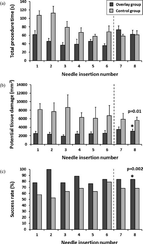 Figure 5-22: Metrics of the needle insertion procedures in each step of the experiment. Data are shown as average ±SEM.