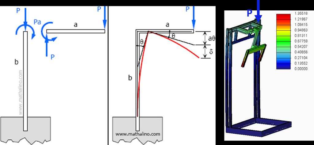 diagram from load P, and (right) estimate deformation analysis of the main structure from