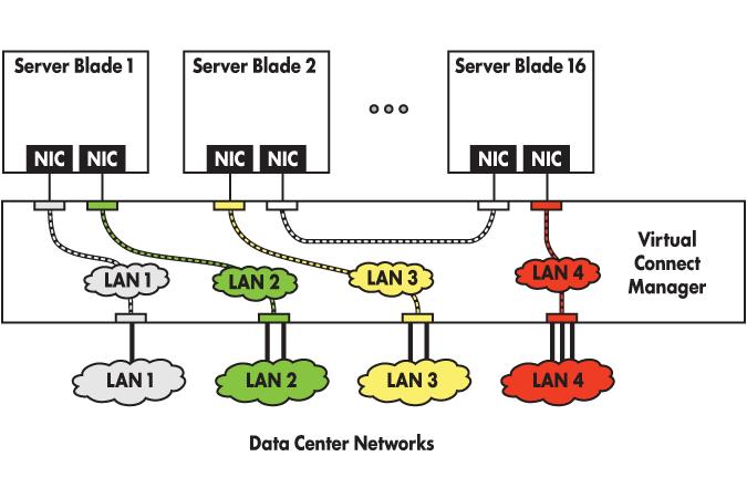 In this case, the Ethernet packets are passed unchanged between the server blades and the external networks.